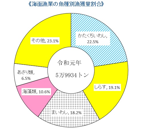 質問12 愛知県で一番 漁獲量 の多い水産物は 愛知県