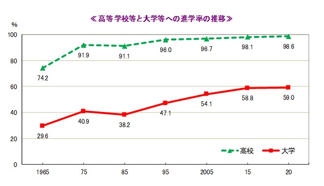 高等学校等と大学等への進学率の推移