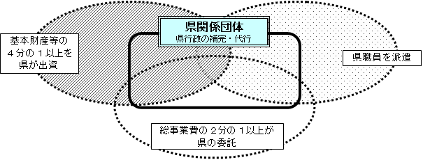 県関係団体の定義