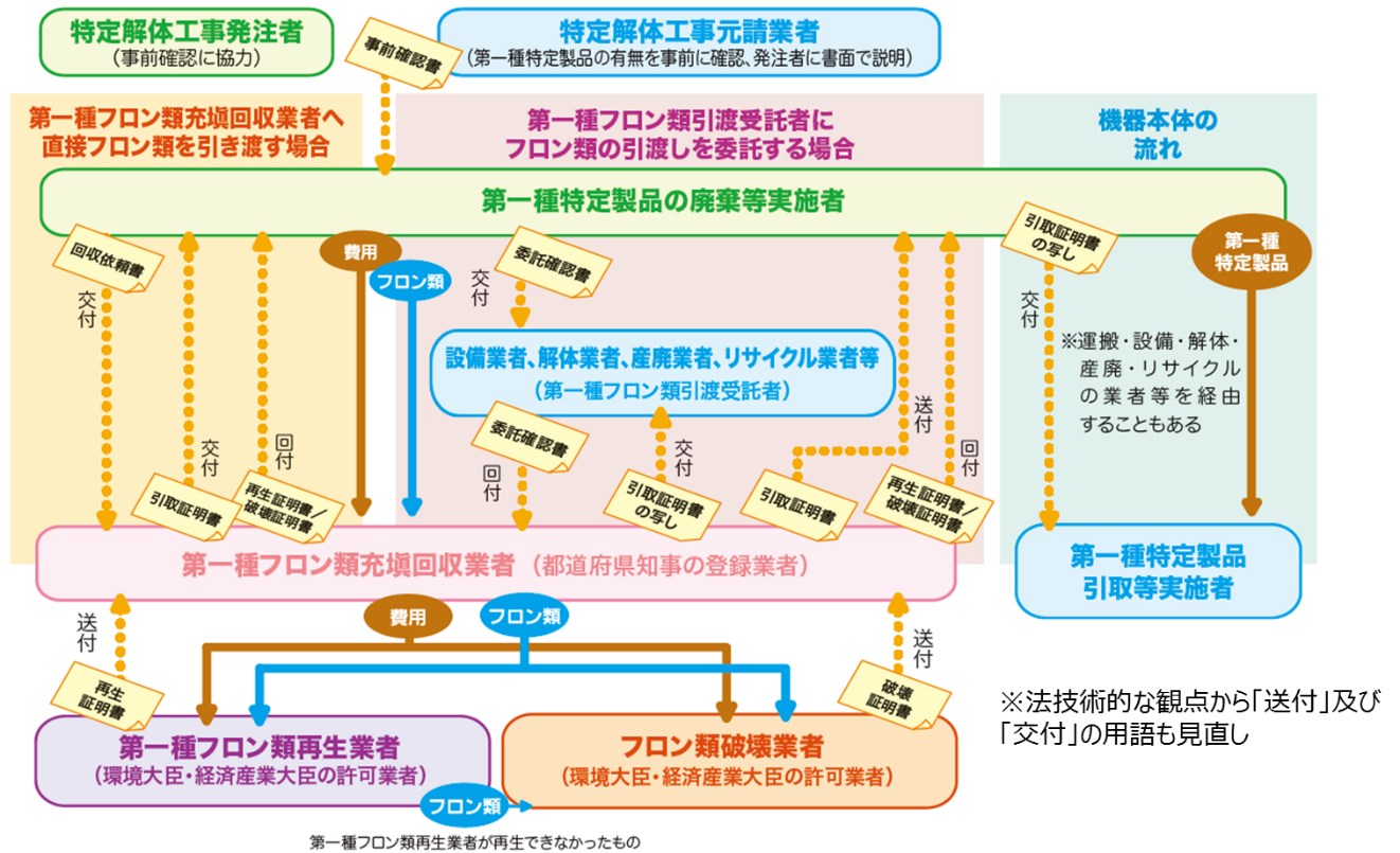 機器廃棄時等の流れ