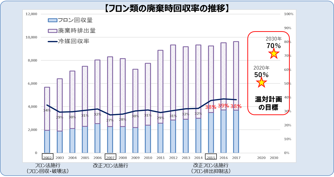 フロン類の廃棄時回収率の推移