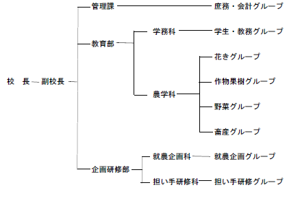 農業大学校の組織