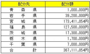 義援金の寄付受付