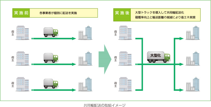 共同輸配送