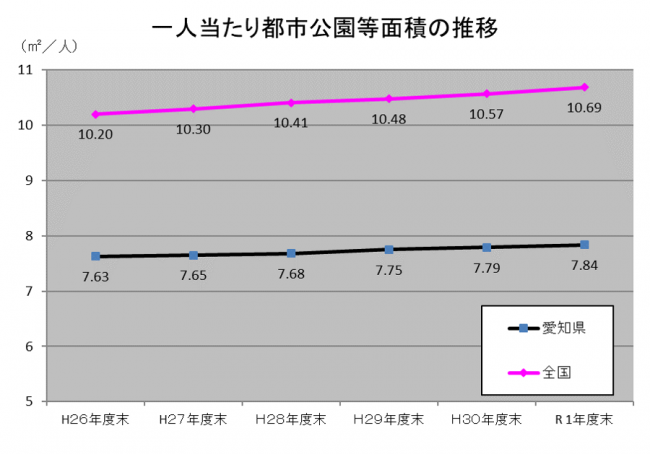 都市公園一人当たり面積