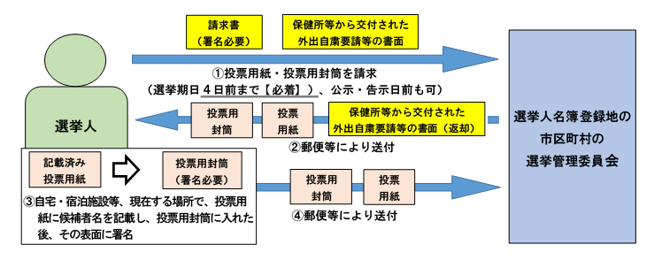 手続のイメージ