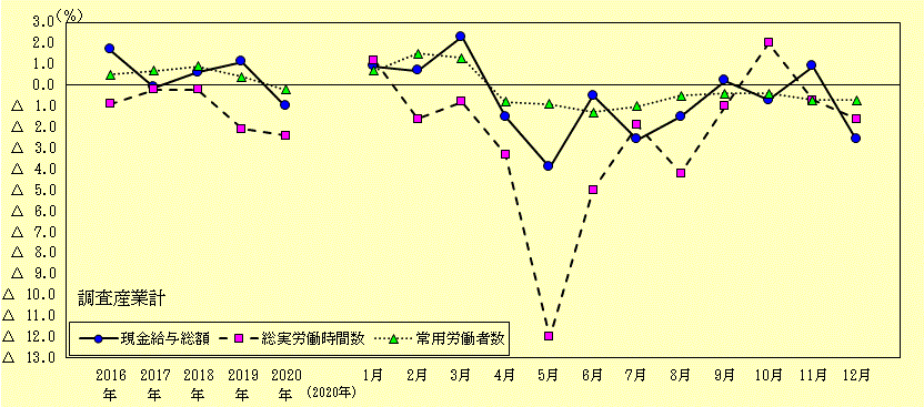 図1-1　賃金、労働時間及び雇用状況の推移（調査産業計）