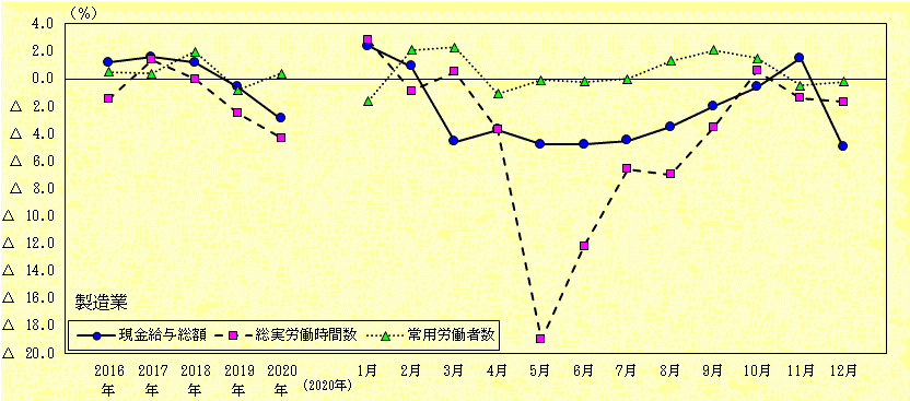 図1-2 賃金、労働時間及び雇用状況の推移(製造業)