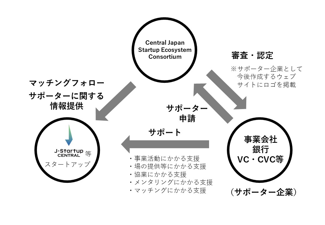 サポーター制度スキーム図