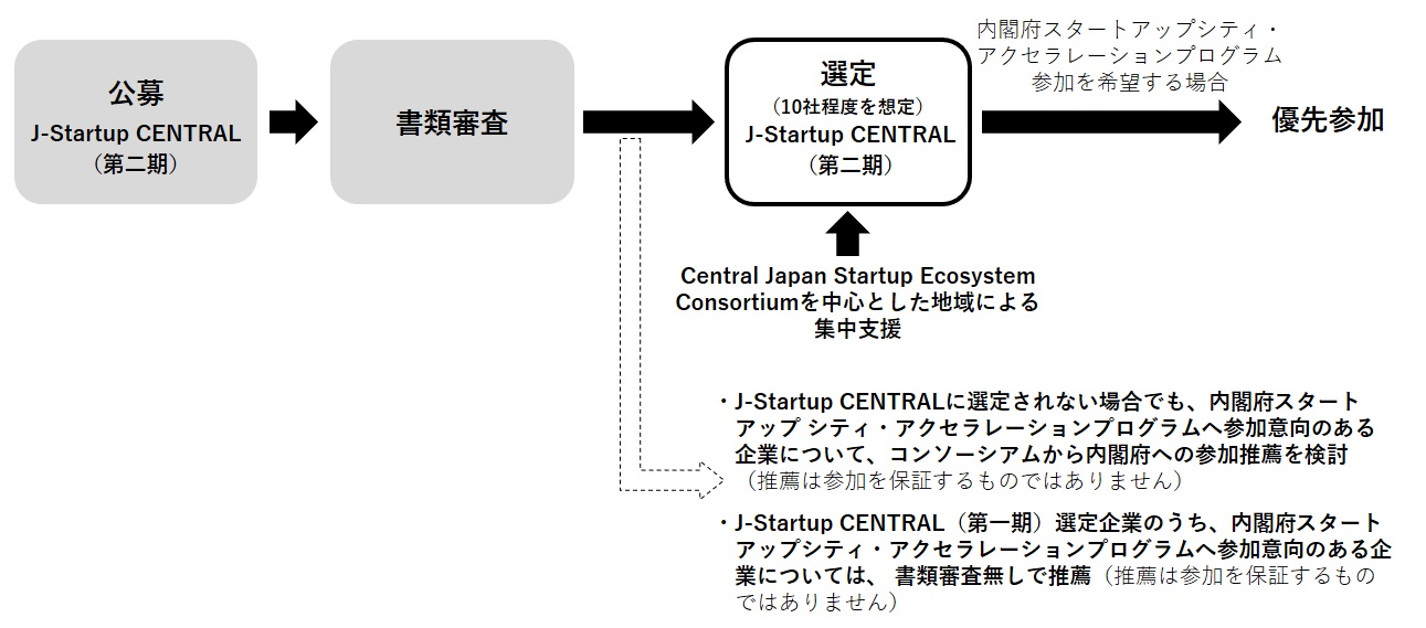 J-Startup CENTRAL選定スキーム図