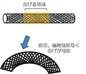 配向角度を変える方法の一例