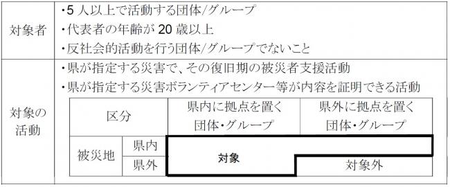 対象者と対象の活動