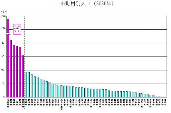 市町村別人口