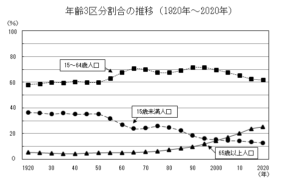 年齢3区分割合の推移