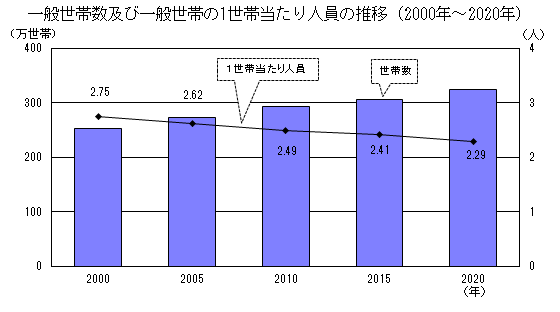 一般世帯数及び一般世帯の１世帯当たり人員の推移