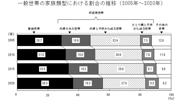 一般世帯の家族類型における割合の推移