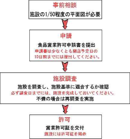 申請方法