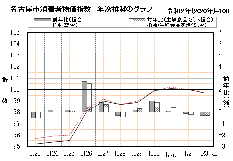 名古屋市消費者物価指数 年次推移のグラフ