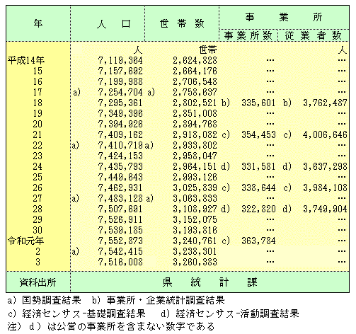 人口・世帯・事業所の表