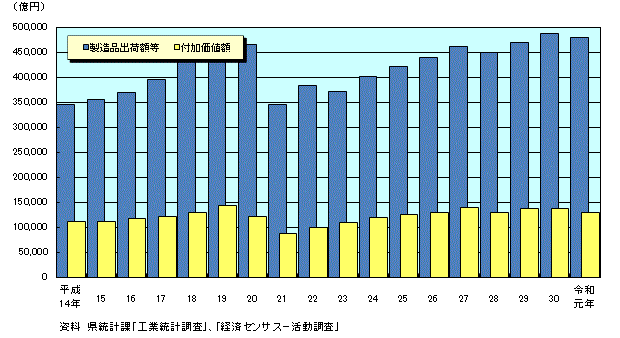 製造品出荷額及び付加価値額のグラフ