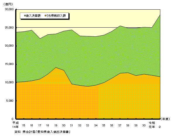 愛知県歳入決算額及び県税収入額のグラフ