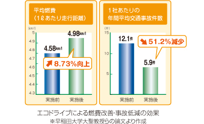 燃費改善・事故低減