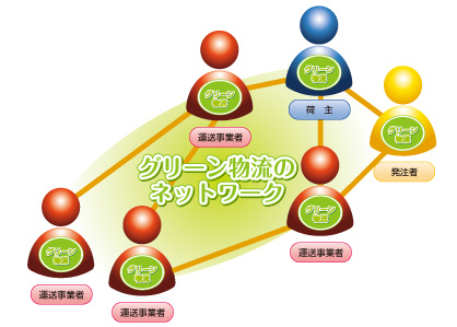 グリーン物流のネットワーク