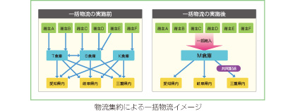 物流集約による一括物流