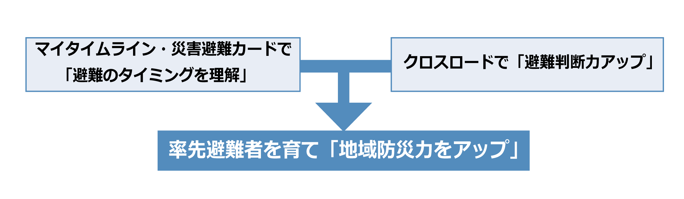 地域防災力をアップ