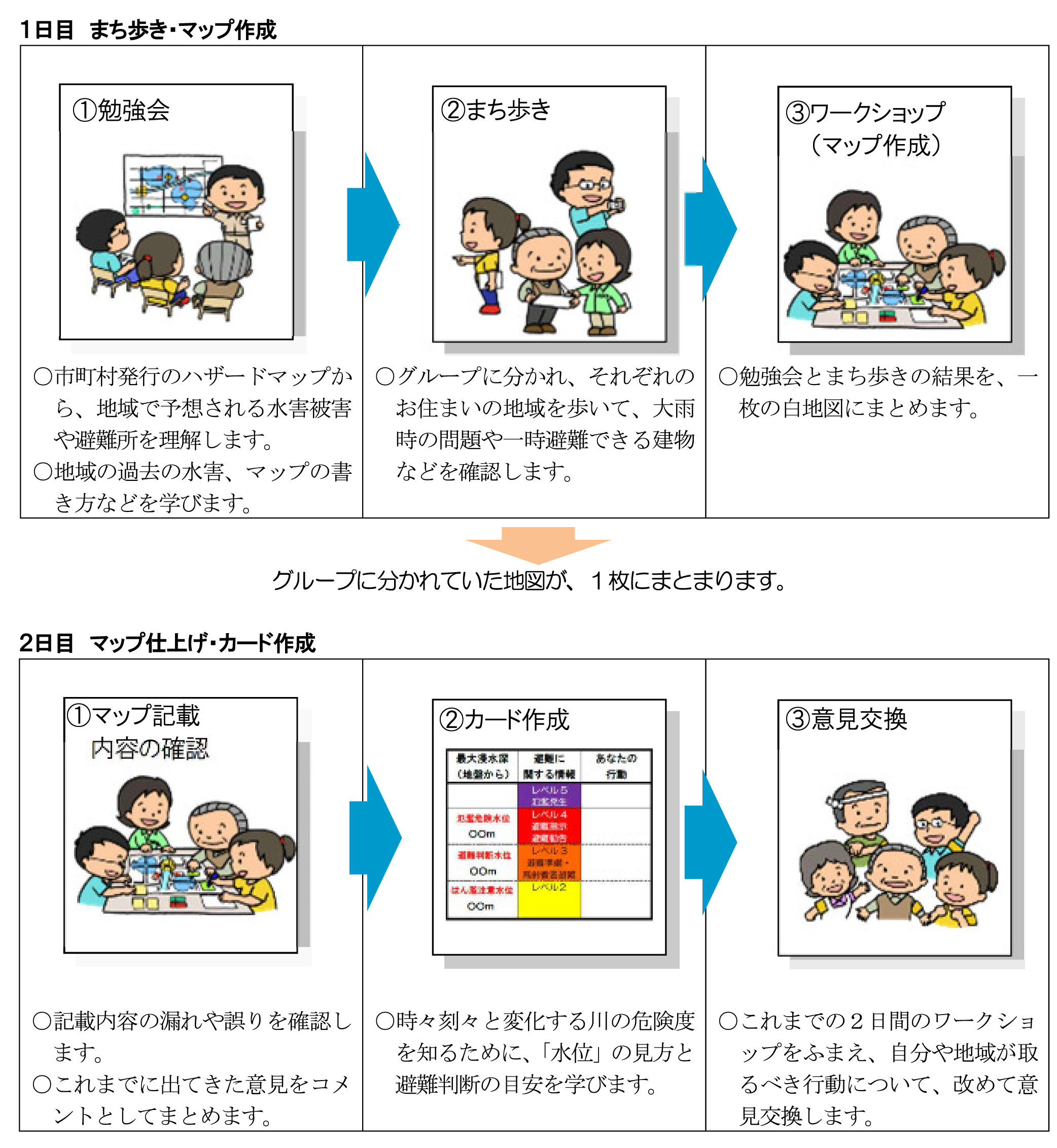 プログラムの進め方