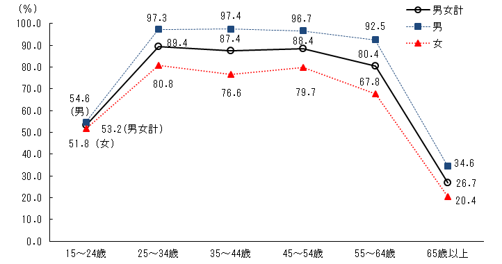 図2　2020年の年齢階級別労働力人口比率