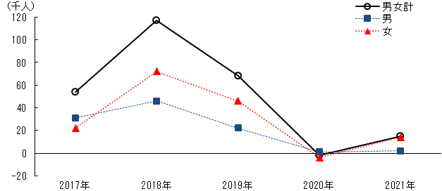 図3対前年就業者増減数の推移