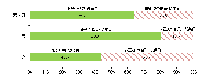 図4　2020年の雇用形態別の役員を除く雇用者数の推移