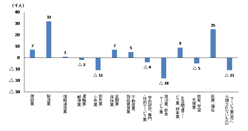 図5対前年主な産業別就業者増減数