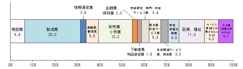 図6主な産業別就業者数の構成比