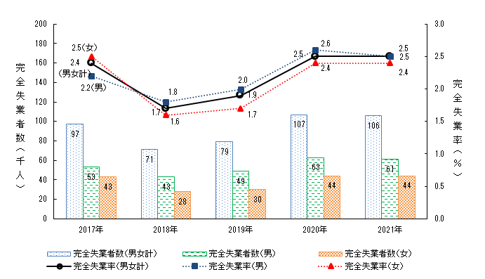 図7対前年完全失業率の推移