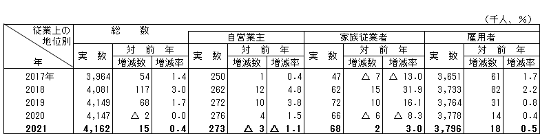 表4従業上の地位別就業者数の推移