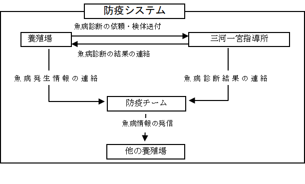 図防疫システム