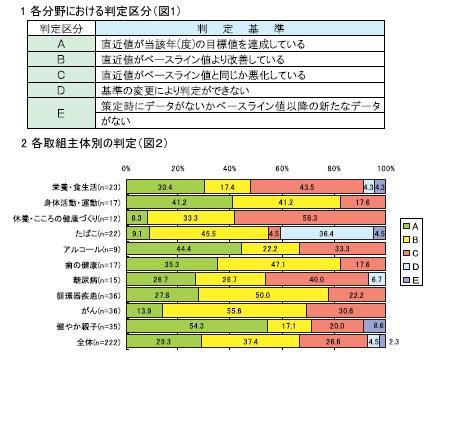 中間評価見直し結果