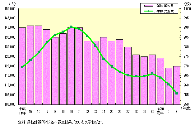 小学校数及び児童数のグラフ