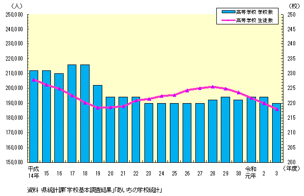 高校数及び生徒数のグラフ