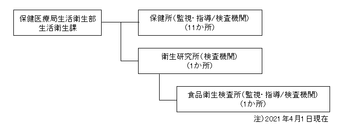 組織図