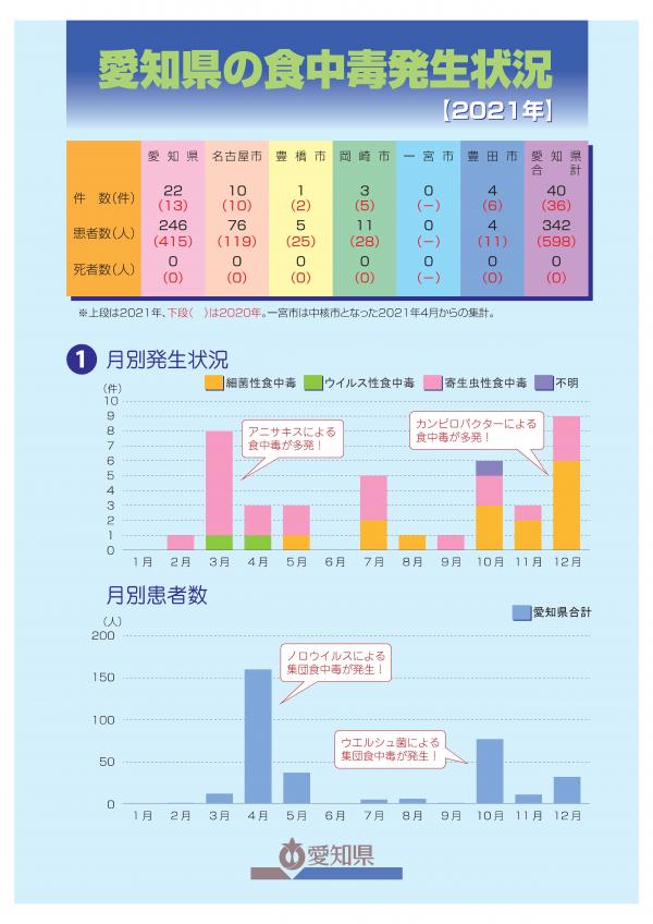 食中毒発生状況１