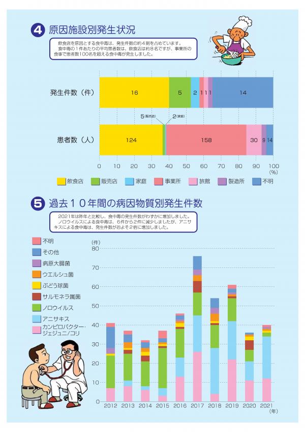 食中毒発生状況３