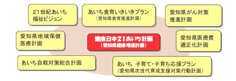 各種計画との関連の図