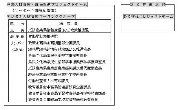 デジタル人材育成ワーキンググループ組織図