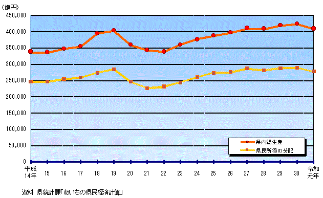 県内総生産及び県民所得のグラフ