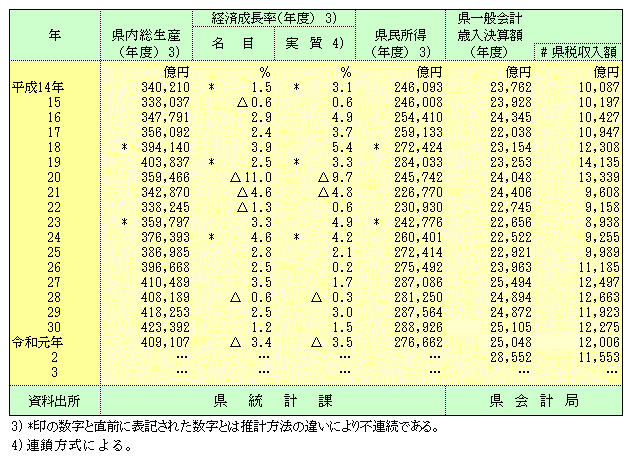 県内総生産・経済成長率・県民所得・県一般会計歳入決算額の表