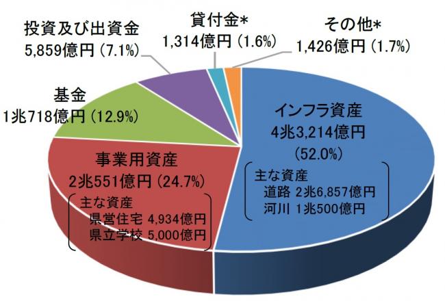 資産総額構成円グラフ