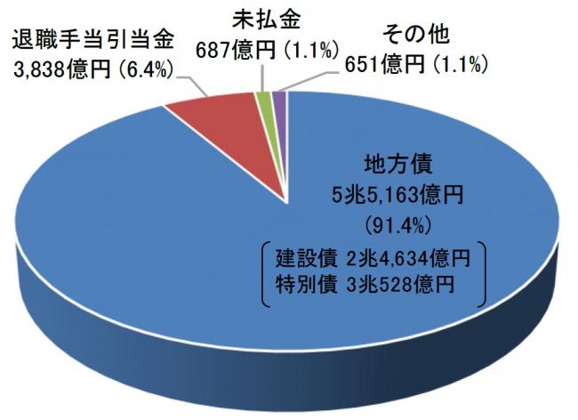 負債総額構成円グラフ